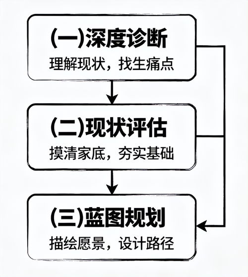 數(shù)字化咨詢服務與數(shù)字內(nèi)容制作服務 核心構(gòu)成與價值解析