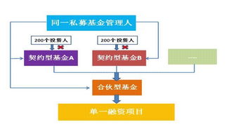 資管新規(guī)落地后私募基金產(chǎn)品架構(gòu)設計的核心關(guān)注點與數(shù)字化賦能