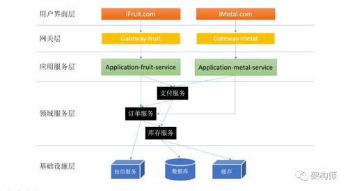 淺談微服務體系中的分層設計與領域劃分 以數(shù)字內(nèi)容制作服務為例